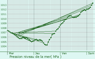 Graphe de la pression atmosphrique prvue pour Einville-au-Jard