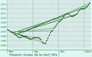 Graphe de la pression atmosphrique prvue pour Sranville