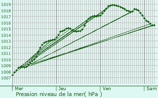 Graphe de la pression atmosphrique prvue pour Herentals