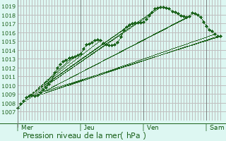 Graphe de la pression atmosphrique prvue pour Olen