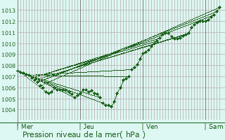 Graphe de la pression atmosphrique prvue pour Ancerviller