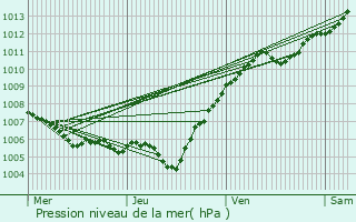 Graphe de la pression atmosphrique prvue pour Brouville