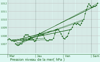 Graphe de la pression atmosphrique prvue pour Montpon-Mnestrol