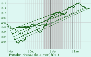 Graphe de la pression atmosphrique prvue pour Dole