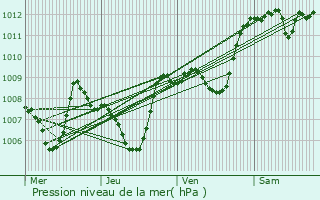 Graphe de la pression atmosphrique prvue pour Douzens