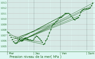 Graphe de la pression atmosphrique prvue pour Besanon