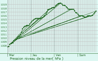 Graphe de la pression atmosphrique prvue pour Bruxelles