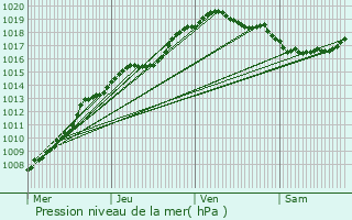 Graphe de la pression atmosphrique prvue pour Ellezelles