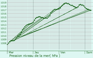 Graphe de la pression atmosphrique prvue pour Zottegem