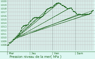 Graphe de la pression atmosphrique prvue pour Enghien