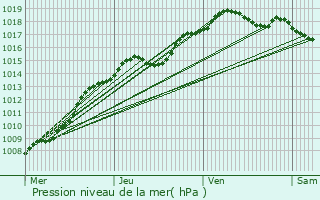 Graphe de la pression atmosphrique prvue pour Liedekerke