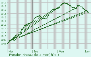 Graphe de la pression atmosphrique prvue pour Dilbeek