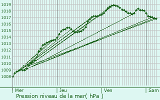 Graphe de la pression atmosphrique prvue pour Linkebeek