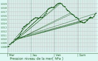 Graphe de la pression atmosphrique prvue pour Wellen