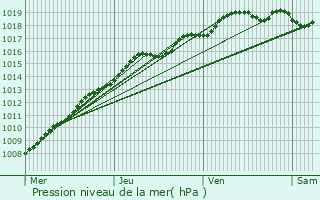 Graphe de la pression atmosphrique prvue pour Cucq