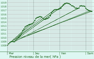 Graphe de la pression atmosphrique prvue pour Gooik