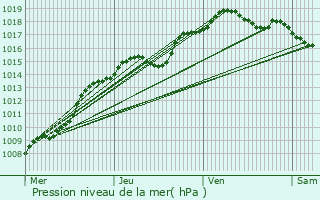 Graphe de la pression atmosphrique prvue pour Oud-Heverlee