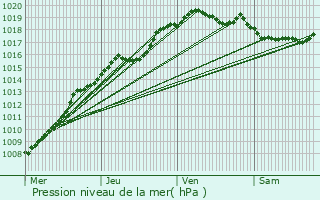 Graphe de la pression atmosphrique prvue pour Leforest