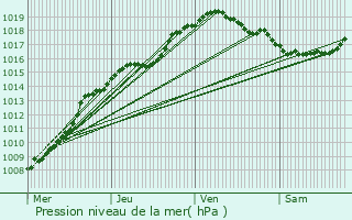 Graphe de la pression atmosphrique prvue pour Soignies