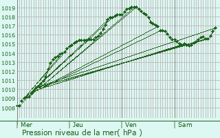 Graphe de la pression atmosphrique prvue pour Geer