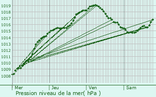 Graphe de la pression atmosphrique prvue pour Faimes