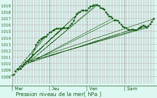 Graphe de la pression atmosphrique prvue pour Wasseiges