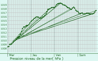 Graphe de la pression atmosphrique prvue pour Dour