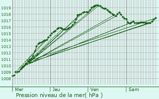 Graphe de la pression atmosphrique prvue pour Frameries