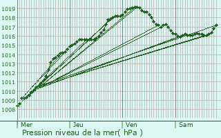 Graphe de la pression atmosphrique prvue pour Chtelet