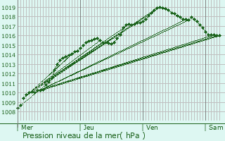 Graphe de la pression atmosphrique prvue pour Plombires