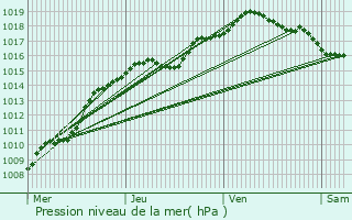 Graphe de la pression atmosphrique prvue pour La Calamine