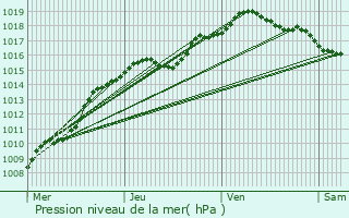 Graphe de la pression atmosphrique prvue pour Aubel