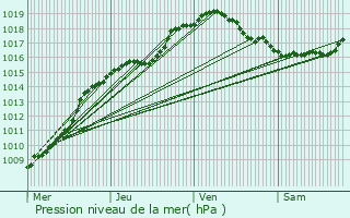 Graphe de la pression atmosphrique prvue pour Saint-Nicolas