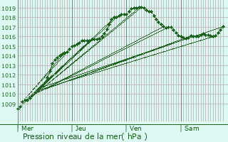 Graphe de la pression atmosphrique prvue pour Fosses-la-ville