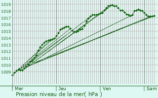 Graphe de la pression atmosphrique prvue pour Bernissart