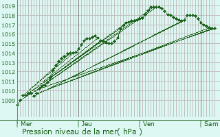 Graphe de la pression atmosphrique prvue pour Walhain