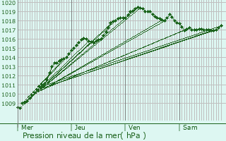 Graphe de la pression atmosphrique prvue pour Maing