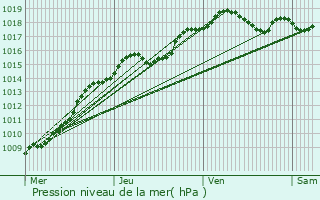 Graphe de la pression atmosphrique prvue pour Aniche