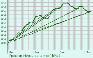 Graphe de la pression atmosphrique prvue pour Gembloux