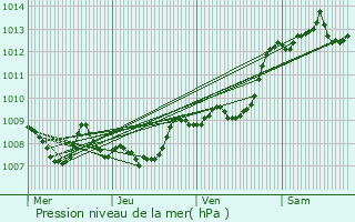 Graphe de la pression atmosphrique prvue pour Valence