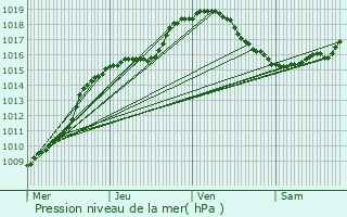 Graphe de la pression atmosphrique prvue pour Havelange