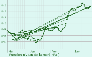 Graphe de la pression atmosphrique prvue pour Beaumont-de-Lomagne