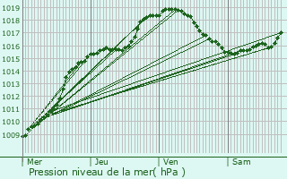 Graphe de la pression atmosphrique prvue pour Hamois