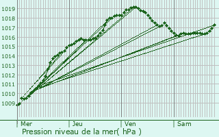 Graphe de la pression atmosphrique prvue pour Walcourt