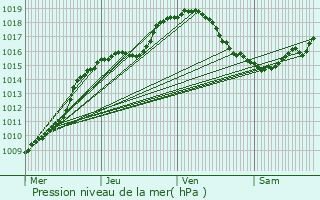 Graphe de la pression atmosphrique prvue pour Ferrires