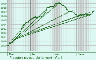 Graphe de la pression atmosphrique prvue pour Philippeville