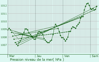 Graphe de la pression atmosphrique prvue pour Beaumont-de-Lomagne