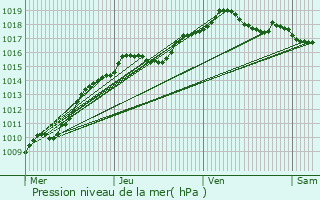 Graphe de la pression atmosphrique prvue pour Andenne