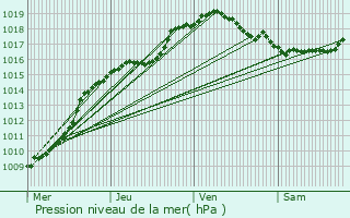 Graphe de la pression atmosphrique prvue pour Sivry-Rance