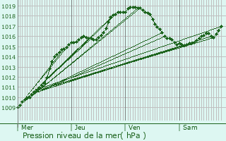 Graphe de la pression atmosphrique prvue pour Hotton